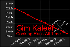 Total Graph of Gim Kaleef