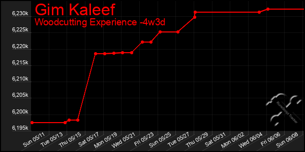 Last 31 Days Graph of Gim Kaleef