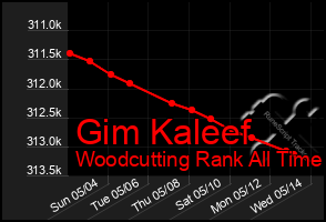 Total Graph of Gim Kaleef