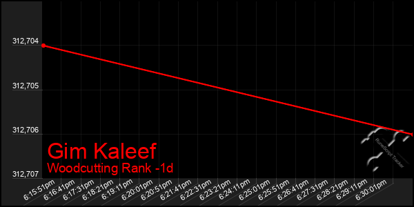 Last 24 Hours Graph of Gim Kaleef