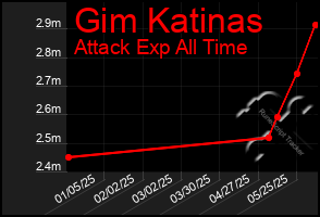 Total Graph of Gim Katinas