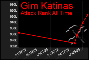 Total Graph of Gim Katinas