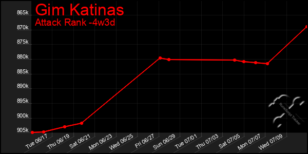 Last 31 Days Graph of Gim Katinas