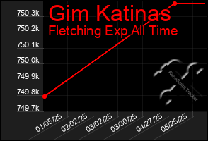 Total Graph of Gim Katinas