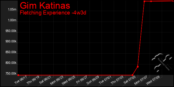 Last 31 Days Graph of Gim Katinas