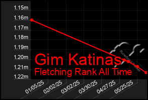 Total Graph of Gim Katinas