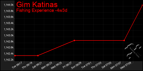 Last 31 Days Graph of Gim Katinas