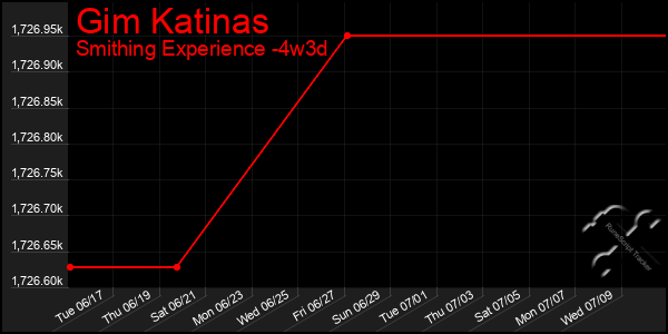 Last 31 Days Graph of Gim Katinas