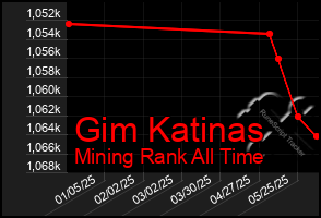 Total Graph of Gim Katinas