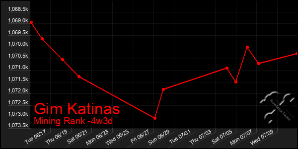 Last 31 Days Graph of Gim Katinas