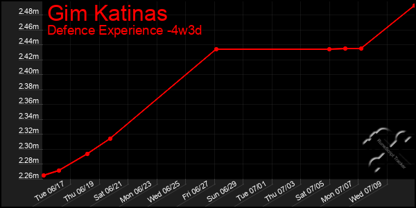 Last 31 Days Graph of Gim Katinas