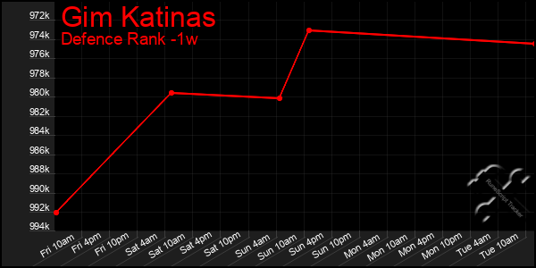 Last 7 Days Graph of Gim Katinas