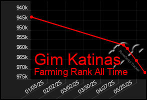 Total Graph of Gim Katinas