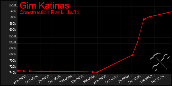 Last 31 Days Graph of Gim Katinas