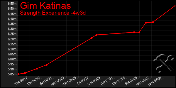 Last 31 Days Graph of Gim Katinas