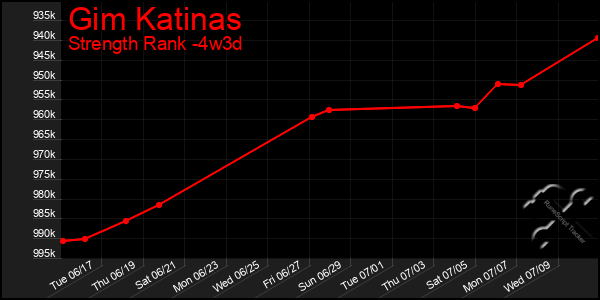 Last 31 Days Graph of Gim Katinas