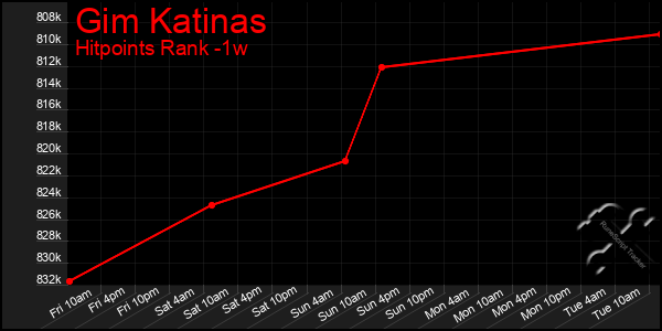 Last 7 Days Graph of Gim Katinas