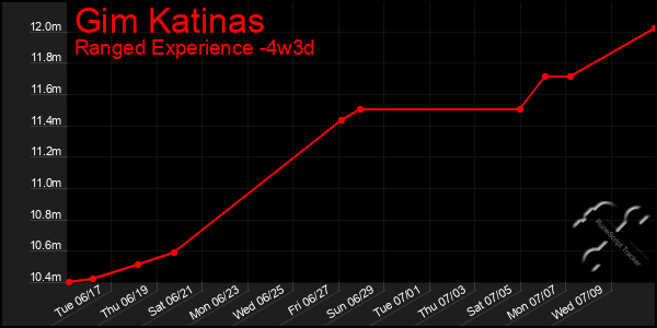 Last 31 Days Graph of Gim Katinas