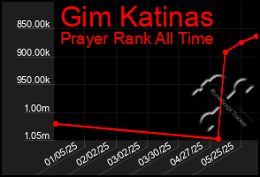 Total Graph of Gim Katinas