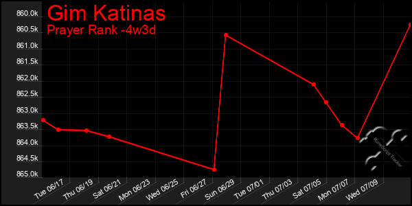 Last 31 Days Graph of Gim Katinas