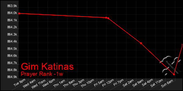 Last 7 Days Graph of Gim Katinas