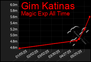 Total Graph of Gim Katinas