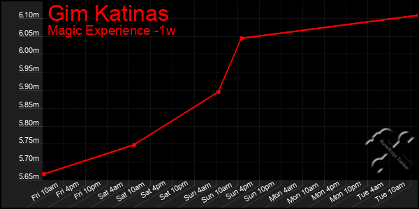 Last 7 Days Graph of Gim Katinas