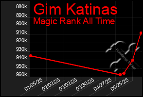 Total Graph of Gim Katinas
