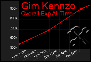Total Graph of Gim Kennzo
