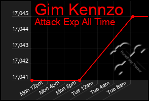 Total Graph of Gim Kennzo