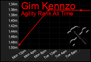 Total Graph of Gim Kennzo