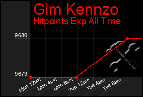 Total Graph of Gim Kennzo