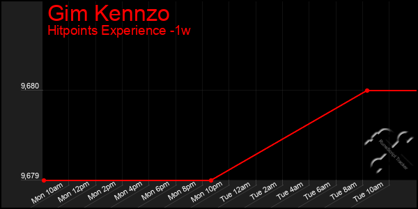 Last 7 Days Graph of Gim Kennzo