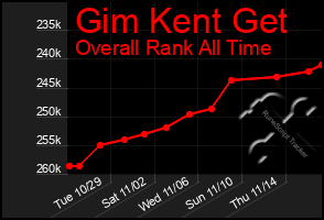 Total Graph of Gim Kent Get