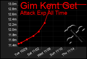 Total Graph of Gim Kent Get