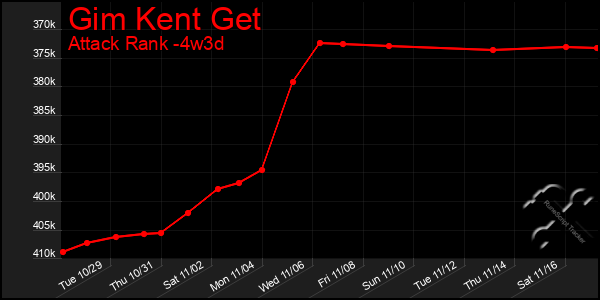 Last 31 Days Graph of Gim Kent Get