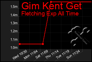 Total Graph of Gim Kent Get