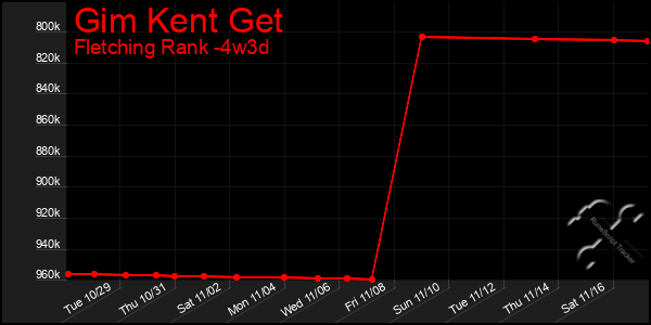 Last 31 Days Graph of Gim Kent Get