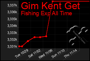 Total Graph of Gim Kent Get