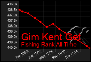 Total Graph of Gim Kent Get