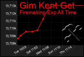 Total Graph of Gim Kent Get