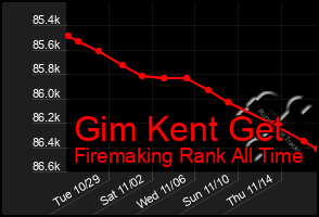 Total Graph of Gim Kent Get