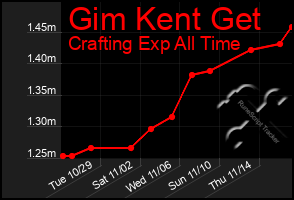 Total Graph of Gim Kent Get