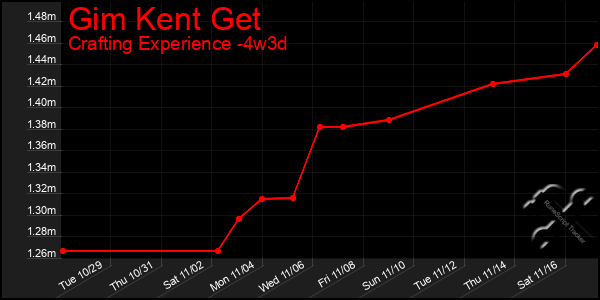 Last 31 Days Graph of Gim Kent Get