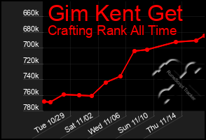 Total Graph of Gim Kent Get