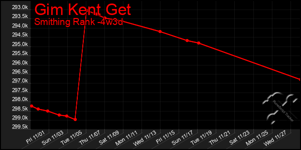 Last 31 Days Graph of Gim Kent Get