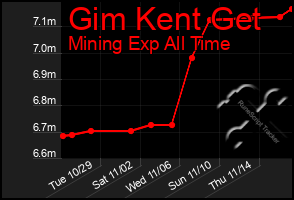 Total Graph of Gim Kent Get