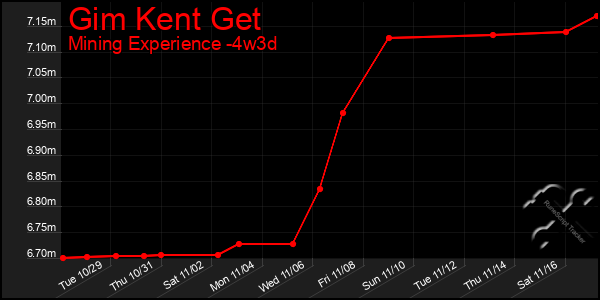 Last 31 Days Graph of Gim Kent Get