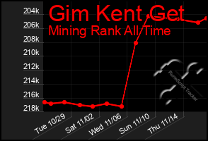 Total Graph of Gim Kent Get