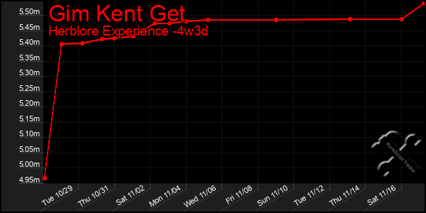 Last 31 Days Graph of Gim Kent Get